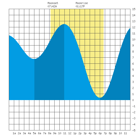 Nukshak Island tide chart for Friday, February 27, 2026