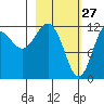 Nukshak Island tide chart for Friday, February 27, 2026