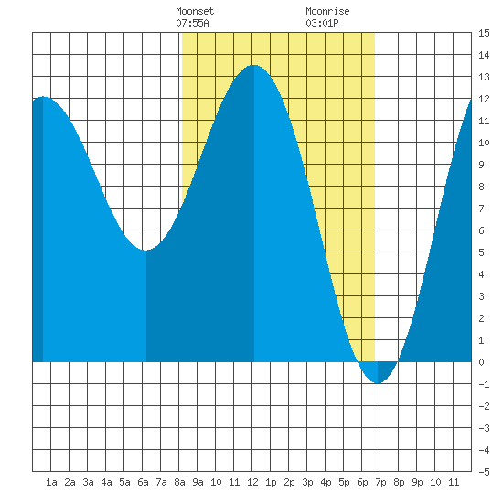 Nukshak Island tide chart for Saturday, February 28, 2026
