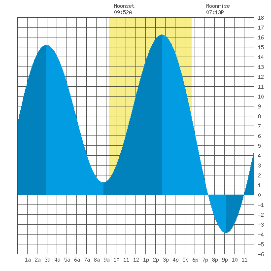 Nukshak Island tide chart for Monday, February 2, 2026
