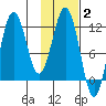 Nukshak Island tide chart for Monday, February 2, 2026