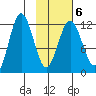 Nukshak Island tide chart for Friday, February 6, 2026