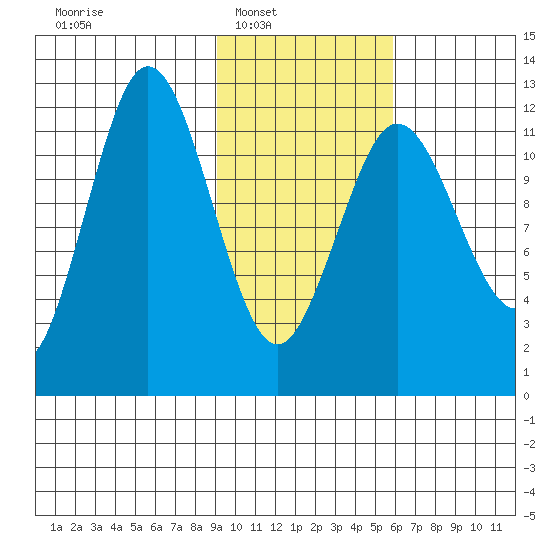 Nukshak Island tide chart for Saturday, February 7, 2026