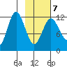 Nukshak Island tide chart for Saturday, February 7, 2026