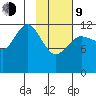 Nukshak Island tide chart for Monday, February 9, 2026
