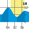 Nukshak Island tide chart for Tuesday, March 10, 2026