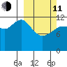 Nukshak Island tide chart for Wednesday, March 11, 2026