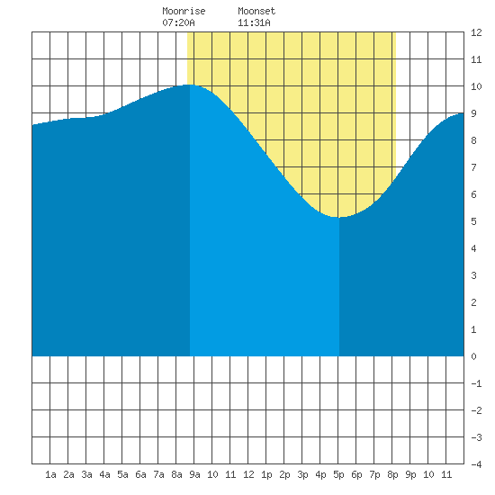 Nukshak Island tide chart for Thursday, March 12, 2026