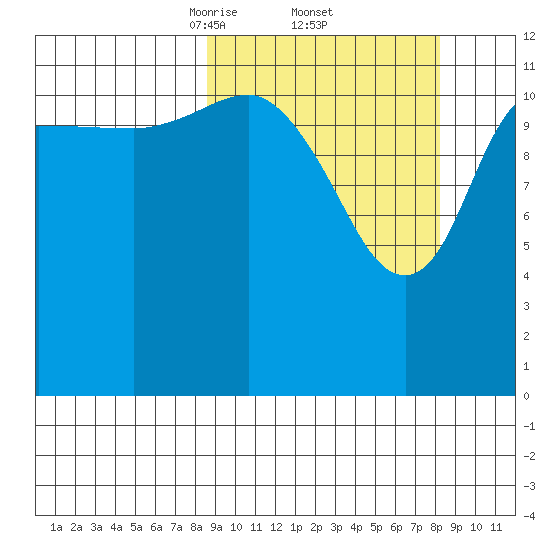 Nukshak Island tide chart for Friday, March 13, 2026