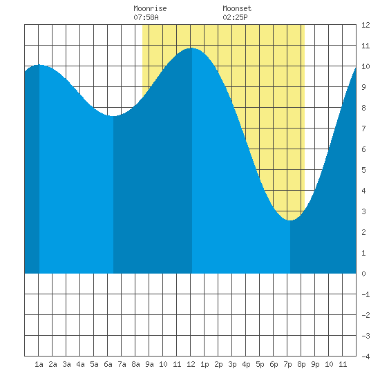 Nukshak Island tide chart for Saturday, March 14, 2026