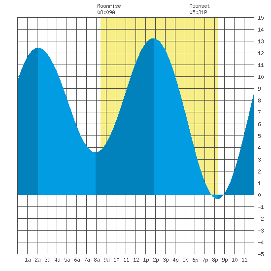 Nukshak Island tide chart for Monday, March 16, 2026