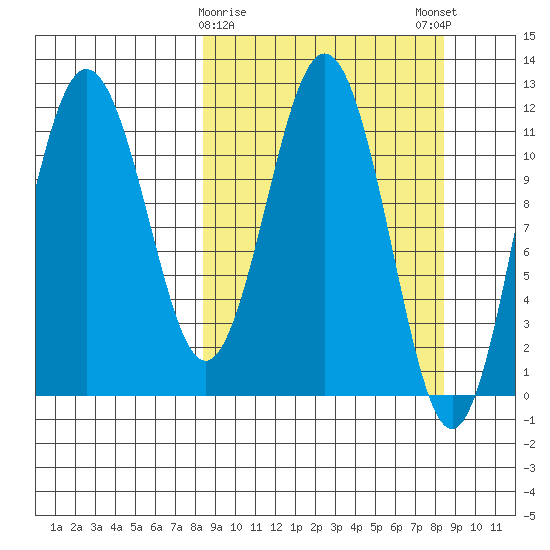 Nukshak Island tide chart for Tuesday, March 17, 2026