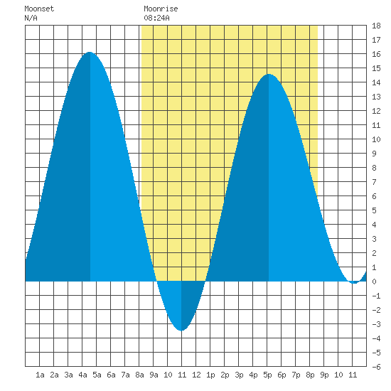 Nukshak Island tide chart for Saturday, March 21, 2026