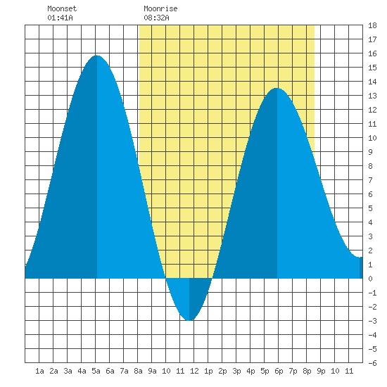 Nukshak Island tide chart for Sunday, March 22, 2026