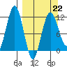 Nukshak Island tide chart for Sunday, March 22, 2026