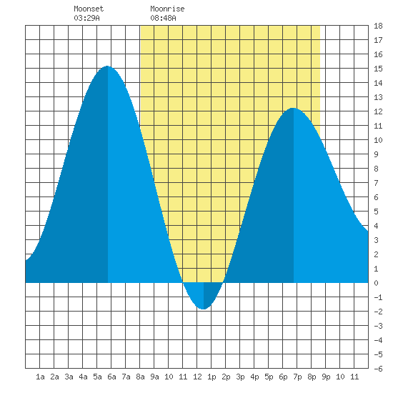 Nukshak Island tide chart for Monday, March 23, 2026