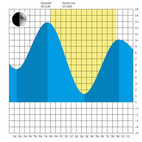 Nukshak Island tide chart for Wednesday, March 25, 2026
