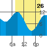 Nukshak Island tide chart for Thursday, March 26, 2026