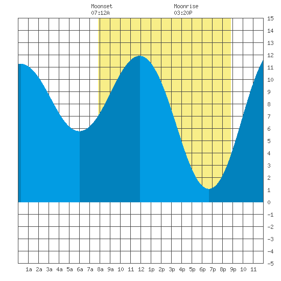 Nukshak Island tide chart for Saturday, March 28, 2026