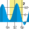 Nukshak Island tide chart for Monday, March 2, 2026