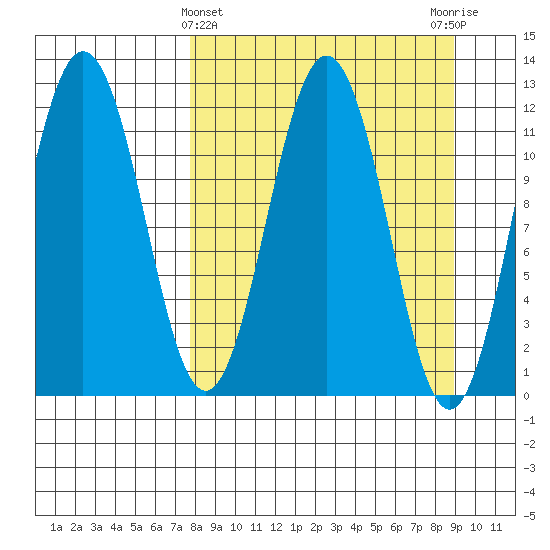 Nukshak Island tide chart for Tuesday, March 31, 2026