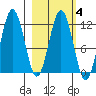 Nukshak Island tide chart for Wednesday, March 4, 2026