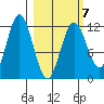 Nukshak Island tide chart for Saturday, March 7, 2026