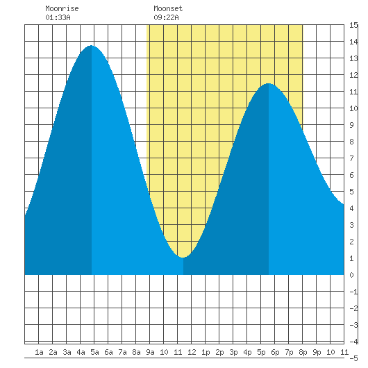 Nukshak Island tide chart for Sunday, March 8, 2026