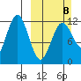 Nukshak Island tide chart for Sunday, March 8, 2026