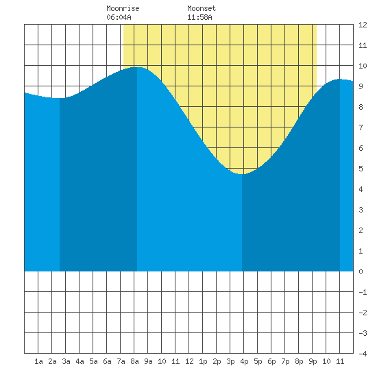 Nukshak Island tide chart for Friday, April 10, 2026