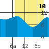 Nukshak Island tide chart for Friday, April 10, 2026