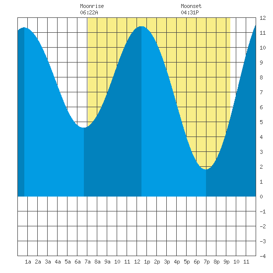 Nukshak Island tide chart for Monday, April 13, 2026