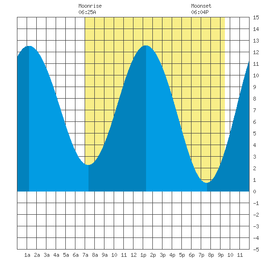 Nukshak Island tide chart for Tuesday, April 14, 2026