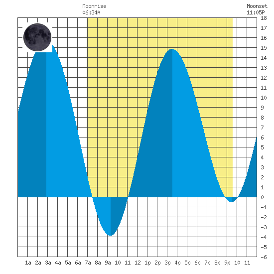 Nukshak Island tide chart for Friday, April 17, 2026