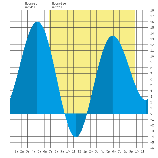 Nukshak Island tide chart for Monday, April 20, 2026