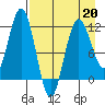 Nukshak Island tide chart for Monday, April 20, 2026