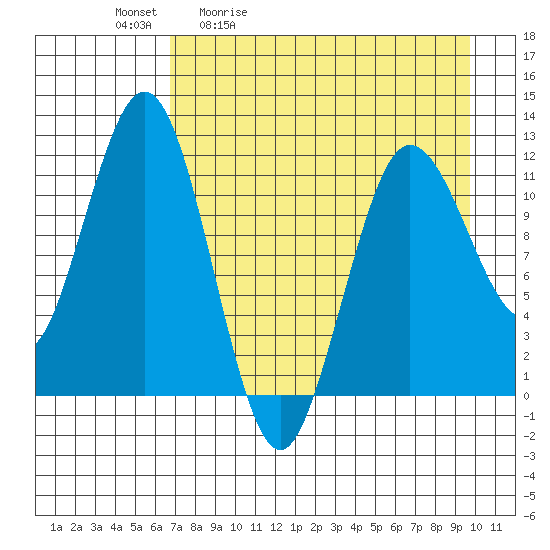 Nukshak Island tide chart for Tuesday, April 21, 2026