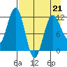 Nukshak Island tide chart for Tuesday, April 21, 2026