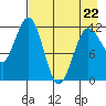 Nukshak Island tide chart for Wednesday, April 22, 2026