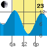 Nukshak Island tide chart for Thursday, April 23, 2026