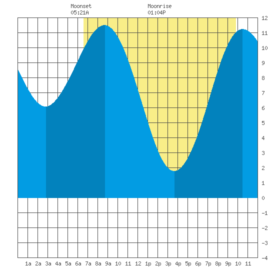 Nukshak Island tide chart for Friday, April 24, 2026
