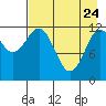 Nukshak Island tide chart for Friday, April 24, 2026