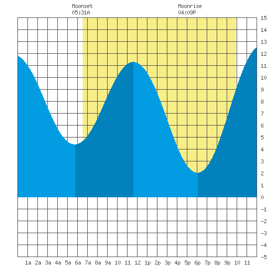 Nukshak Island tide chart for Sunday, April 26, 2026