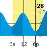 Nukshak Island tide chart for Sunday, April 26, 2026