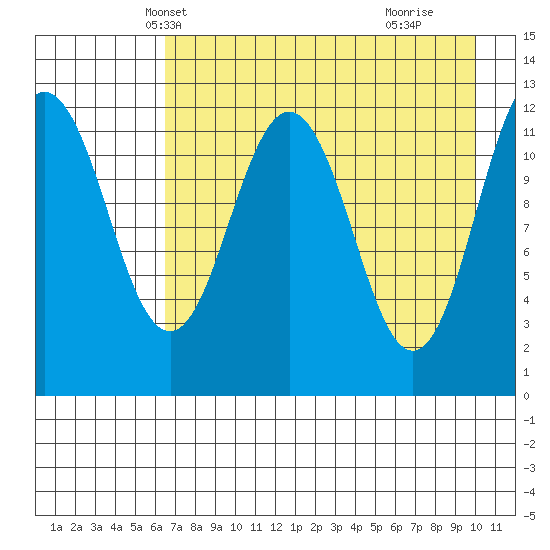 Nukshak Island tide chart for Monday, April 27, 2026