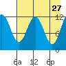 Nukshak Island tide chart for Monday, April 27, 2026
