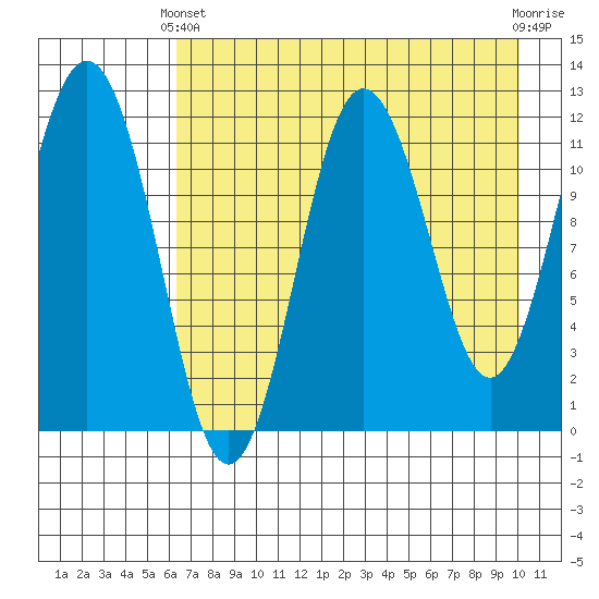 Nukshak Island tide chart for Thursday, April 30, 2026