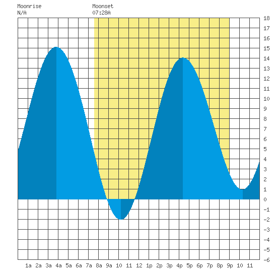 Nukshak Island tide chart for Friday, April 3, 2026
