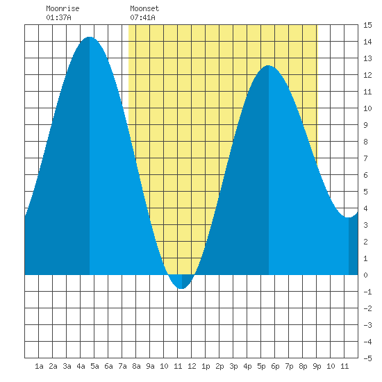 Nukshak Island tide chart for Sunday, April 5, 2026