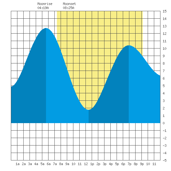 Nukshak Island tide chart for Tuesday, April 7, 2026